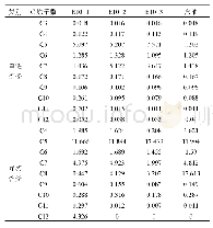 表3 燃油组分体积分数(%)