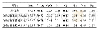 表3 酸预处理前后堇青石载体组分含量变化(%)