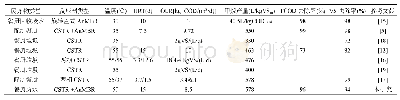 表3 本研究与其他餐厨垃圾厌氧处理对比