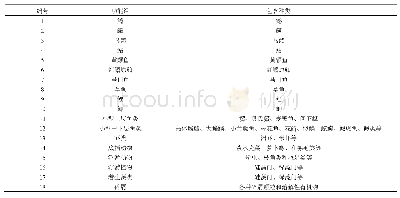 表1 中线干渠生态系统功能组的划分及包含的主要种类