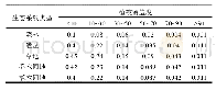 表1 不同生态系统类型植被覆盖赋值