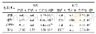 表4 不同温度下样品A和B主要有机物释放量(μg/g)