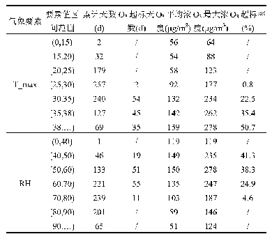 表1 不同温度和RH区间范围对应O3浓度及其O3超标率情况