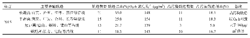 表4 研究时段重庆市主城区O3超标日典型时段气团后向轨迹聚类统计