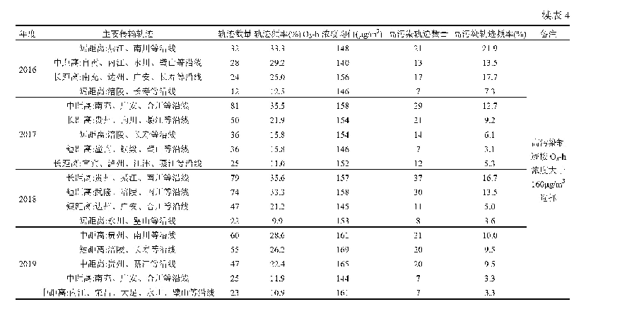 表4 研究时段重庆市主城区O3超标日典型时段气团后向轨迹聚类统计