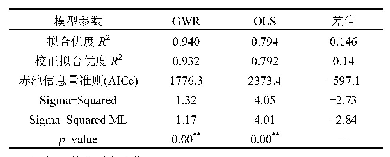 表4 GWR模型参数及其与OLS模型参数的对比