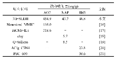 《表3 不同吸附材料吸附AO7,NAP和Rh B的性能比较》