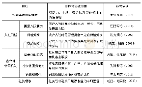 《表2 要素禀赋、入社门槛与农户增收的指标设定》