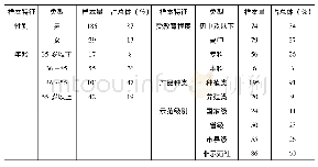 《表1 样本特征分布情况(N=215)》