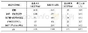 《表2 2016年集团各营业部门营收情况》