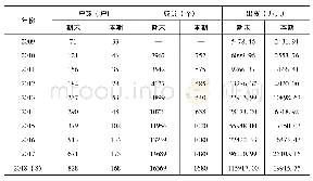 表1 2009年至2018年8月S县农民合作社发展情况