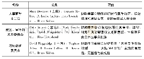 表2 董事会委员会的构成与职能