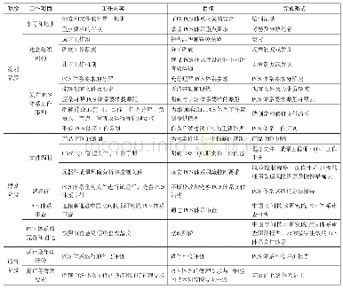 表2 PCS体系建设的流程