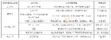 《表2 风险要素清单：论航天器用元器件PCS体系的质量风险控制》