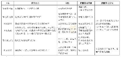 表2 上架点胶工艺分析：石英晶体谐振器上架点胶工艺质量提升研究