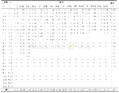《表1 浪高-浪向联合概率分布 (全年)》