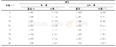 《表3 新型锥型PDPSO垂荡和纵摇运动幅值响应有义值》