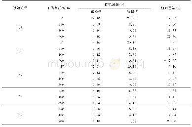 《表3 下风向气体最大浓度试验值与模拟值对比》