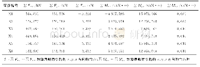 《表7 基础结构所受的海流荷载计算结果》