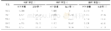 表7 在面外弯矩作用下3平面Y型管节点SCF撑杆极值