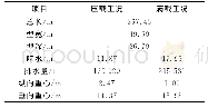 表3 FPSO船体数据：FPSO内转塔设计载荷