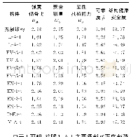 表1 各重点构件无损和损伤工况的结构健康安全度指标