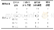 续表2 扫描仪与全站仪测量结果对比mm