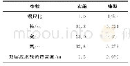 表1 减摇水舱主要参数：减摇水舱液体晃荡固有特性数值与模型试验