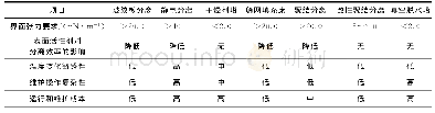 《表3 凝析油脱水方案核心模块效果对比》