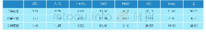 《表1 化学成分对比表：柠檬酸渣替代脱硫石膏用于水泥粉磨的探讨》