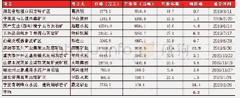 表1 近期水泥用石灰岩采矿权交易情况