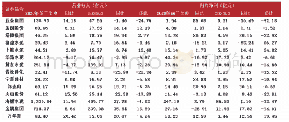 表1 水泥行业上市公司收入、归母净利对比（同环比单位：%）