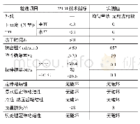 《表1 MSPU密封胶综合性能指标》