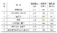 《表5 不同种类填料及配伍对涂料物理性能的影响》