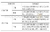 《表4 非渗油蠕变橡胶防水涂料防水工程的防水等级和防水做法》