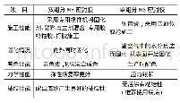 《表2 单、双组分MS密封胶的性能对比》