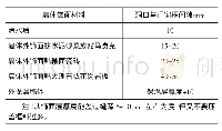 表1 门窗边框和上框与洞口间隙