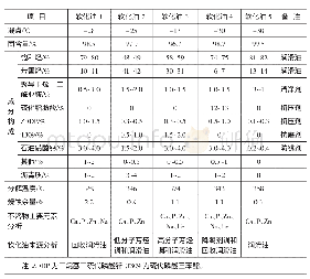 表2 5种软化油成分及基本性能对比