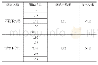 表6 浇注式沥青混合料与防水粘结层间的粘结强度