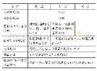 表6 地下车站主体结构混凝土抗裂施工关键措施