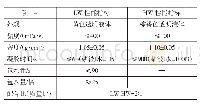 表2 水溶性聚氨酯配合比及主要性能指标