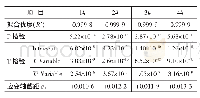 表5 试样二次方程回归分析结果（ε≤5%)