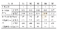 《表1 不同基础树脂为主材的MS密封胶耐候性能》