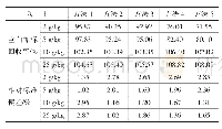 表2 不同浓度水平下不同方法的空白加标回收率和相对标准偏差