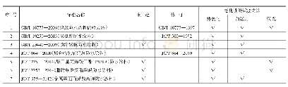 表7 GB/T 18244—2000《建筑防水材料老化试验方法》国家标准实施情况（建筑防水涂料）