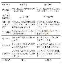 表2 两种方案分析对比：运营期水下盾构隧道渗漏成因及治理技术研究