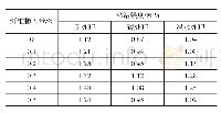 表2 聚丙烯掺入量对防水浆料粘结强度的影响