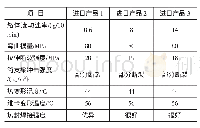 表1 进口TPO防水卷材专用料的力学性能