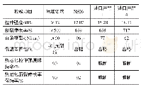 表6 TPO防水卷材主要性能对比