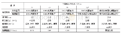 表2 丁苯胶乳不同添加量下的涂料性能